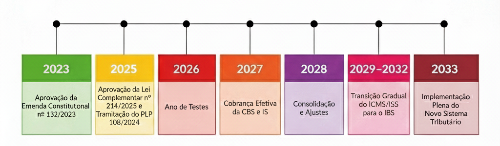 Cronograma de Transição