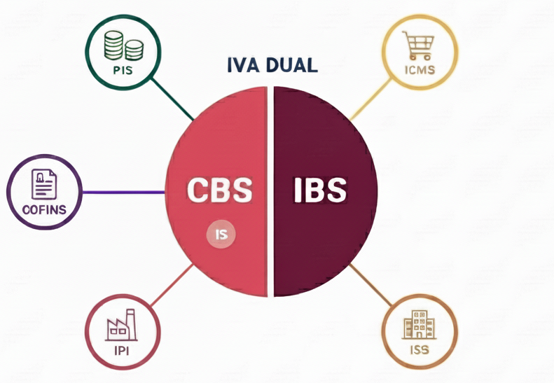 Impostos Extintos X Novos Tributos