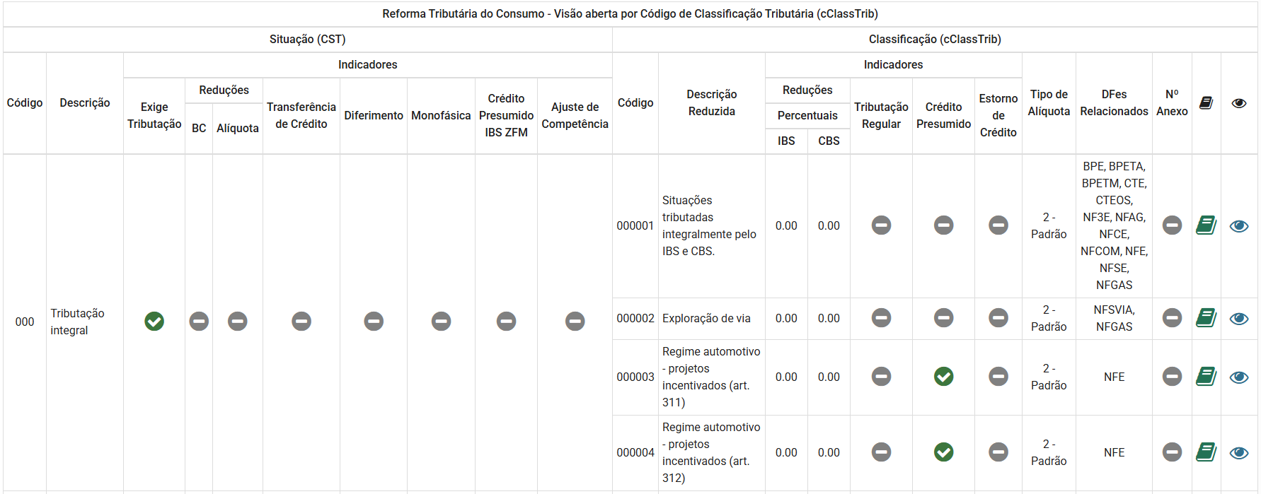 Tabela de Classificação Tributária do IBS e da CBS