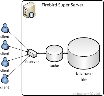 Arquitetura Superserver